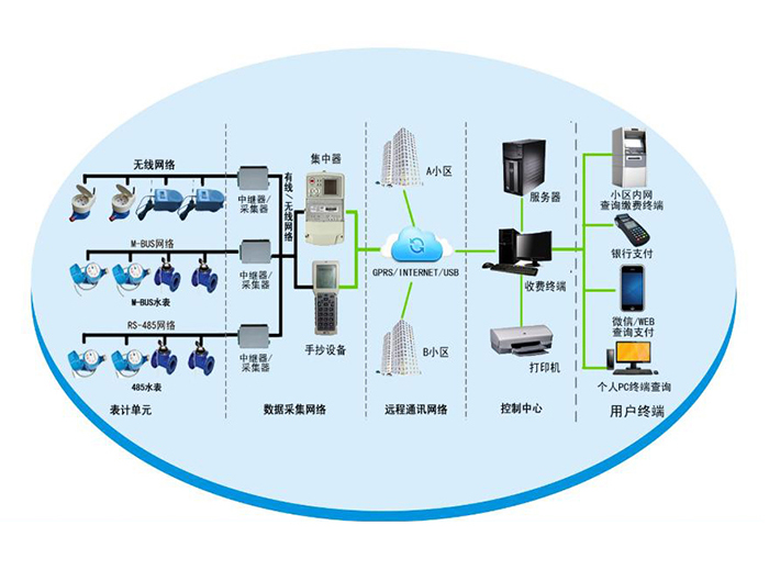 遠程光電直讀表抄表收費系統(tǒng)方案