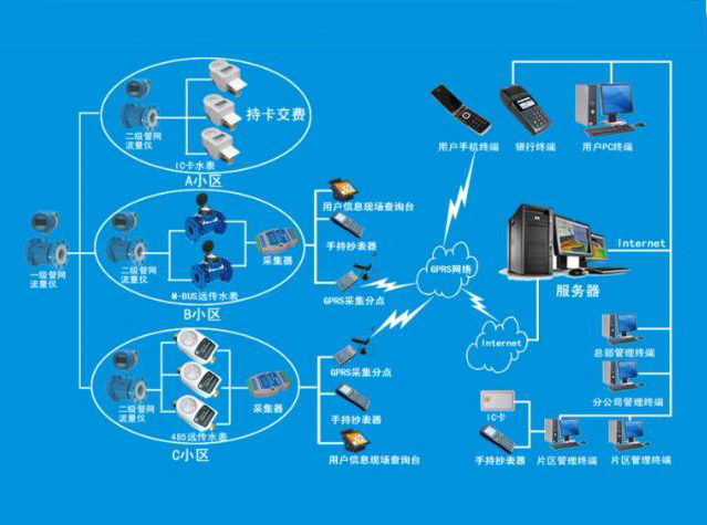 城市自來水公司 供水與收費管理系統(tǒng)解決方案