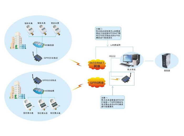 智能遠程預付費水表系統(tǒng)方案